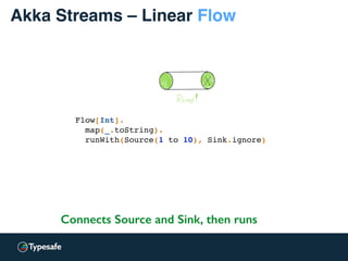 Akka Streams – Linear Flow
Flow[Int].
map(_.toString).
runWith(Source(1 to 10), Sink.ignore)
Connects Source and Sink, then runs
 