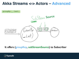 Akka Streams <-> Actors – Advanced
groupBy(_.last).
It offers (groupKey, subStreamSource) to Subscriber
Source
 