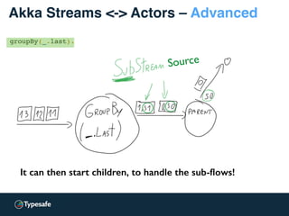 Akka Streams <-> Actors – Advanced
groupBy(_.last).
It can then start children, to handle the sub-ﬂows!
Source
 