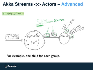 Akka Streams <-> Actors – Advanced
groupBy(_.last).
For example, one child for each group.
Source
 