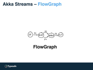 Akka Streams – FlowGraph
FlowGraph
 