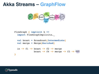 Akka Streams – GraphFlow
FlowGraph { implicit b =>
import FlowGraphImplicits._
val bcast = Broadcast[Intermediate]
val merge = Merge[Enriched]
in ~> f1 ~> bcast ~> f2 ~> merge
bcast ~> f4 ~> merge ~> f3 ~> out
}
 