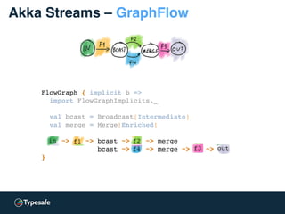 Akka Streams – GraphFlow
FlowGraph { implicit b =>
import FlowGraphImplicits._
val bcast = Broadcast[Intermediate]
val merge = Merge[Enriched]
in ~> f1 ~> bcast ~> f2 ~> merge
bcast ~> f4 ~> merge ~> f3 ~> out
}
 