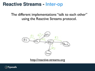Reactive Streams - Inter-op
http://reactive-streams.org
The different implementations “talk to each other”
using the Reactive Streams protocol.
 