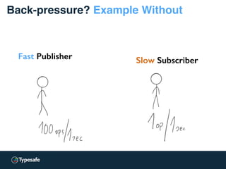 Back-pressure? Example Without
Fast Publisher Slow Subscriber
 