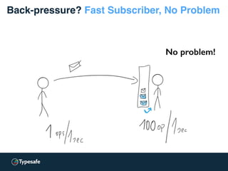Back-pressure? Fast Subscriber, No Problem
No problem!
 