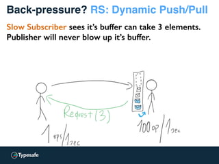 Back-pressure? RS: Dynamic Push/Pull
Slow Subscriber sees it’s buffer can take 3 elements.
Publisher will never blow up it’s buffer.
 