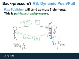 Back-pressure? RS: Dynamic Push/Pull
Fast Publisher will send at-most 3 elements.
This is pull-based-backpressure.
 