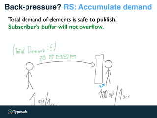Back-pressure? RS: Accumulate demand
Total demand of elements is safe to publish.
Subscriber’s buffer will not overﬂow.
 