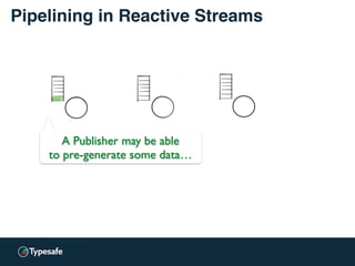 Pipelining in Reactive Streams
A Publisher may be able
to pre-generate some data…
 