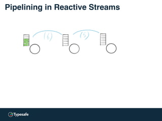 Pipelining in Reactive Streams
 