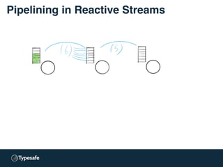 Pipelining in Reactive Streams
 