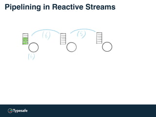 Pipelining in Reactive Streams
 