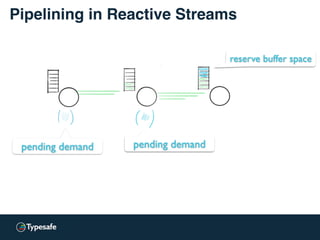Pipelining in Reactive Streams
pending demand pending demand
reserve buffer space
 