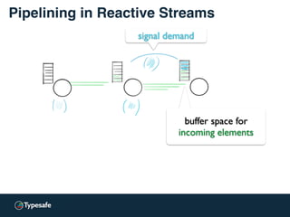 Pipelining in Reactive Streams
signal demand
buffer space for
incoming elements
 