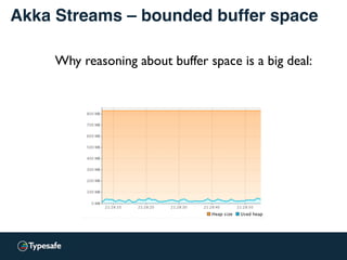 Akka Streams – bounded buffer space
Why reasoning about buffer space is a big deal:
 