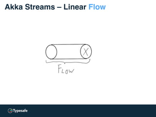 Akka Streams – Linear Flow
 