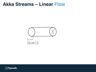 Akka Streams – Linear Flow
 