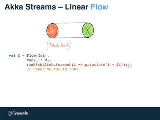 Akka Streams – Linear Flow
val f = Flow[Int].
map(_ * 2).
runWith(Sink.foreach(i => println(s"i = $i”))).
// needs Source to run!
 
