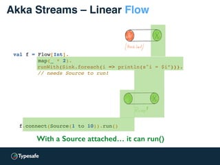 Akka Streams – Linear Flow
val f = Flow[Int].
map(_ * 2).
runWith(Sink.foreach(i => println(s"i = $i”))).
// needs Source to run!
f.connect(Source(1 to 10)).run()
With a Source attached… it can run()
 
