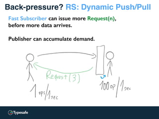 Back-pressure? RS: Dynamic Push/Pull
Fast Subscriber can issue more Request(n),
before more data arrives.
Publisher can accumulate demand.
 