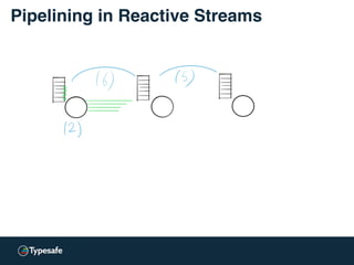 Pipelining in Reactive Streams
 