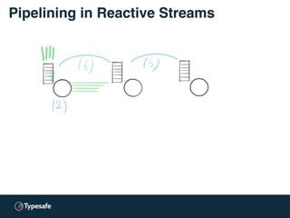 Pipelining in Reactive Streams
 