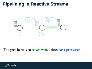 Pipelining in Reactive Streams
The goal here is to never wait, unless back-pressured.
 