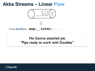 Akka Streams – Linear Flow
Flow[Double].map(_.toInt). [...]
No Source attached yet.
“Pipe ready to work with Doubles”.
 