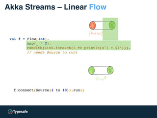 Akka Streams – Linear Flow
val f = Flow[Int].
map(_ * 2).
runWith(Sink.foreach(i => println(s"i = $i”))).
// needs Source to run!
f.connect(Source(1 to 10)).run()
 