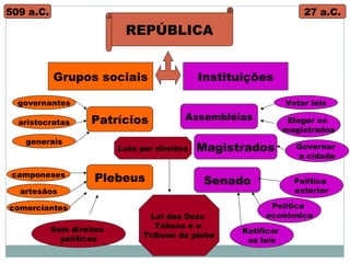 Eleger os
magistrados
509 a.C. 27 a.C.
REPÚBLICA
Grupos sociais Instituições
Patrícios
Plebeus
Assembléias
Magistrados
Senado
governantes
aristocratas
generais
camponeses
artesãos
comerciantes
Votar leis
Governar
a cidade
Política
exterior
Política
econômica
Sem direitos
políticos
Ratificar
as leis
Luta por direitos
Lei das Doze
Tábuas e o
Tribuno da plebe
 