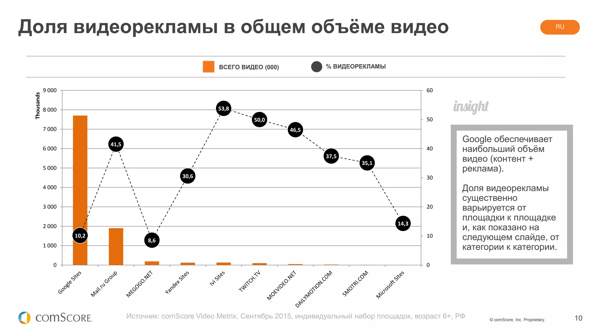 © comScore, Inc. Proprietary. 10
Доля видеорекламы в общем объёме видео
Источник: comScore Video Metrix, Сентябрь 2015, индивидуальный набор площадок, возраст 6+, РФ
ВСЕГО ВИДЕО (000) % ВИДЕОРЕКЛАМЫ
RU
Google обеспечивает
наибольший объём
видео (контент +
реклама).
Доля видеорекламы
существенно
варьируется от
площадки к площадке
и, как показано на
следующем слайде, от
категории к категории.
10,2
41,5
8,6
30,6
53,8
50,0
46,5
37,5
35,1
14,3
0
10
20
30
40
50
60
0
1 000
2 000
3 000
4 000
5 000
6 000
7 000
8 000
9 000
Thousands
 