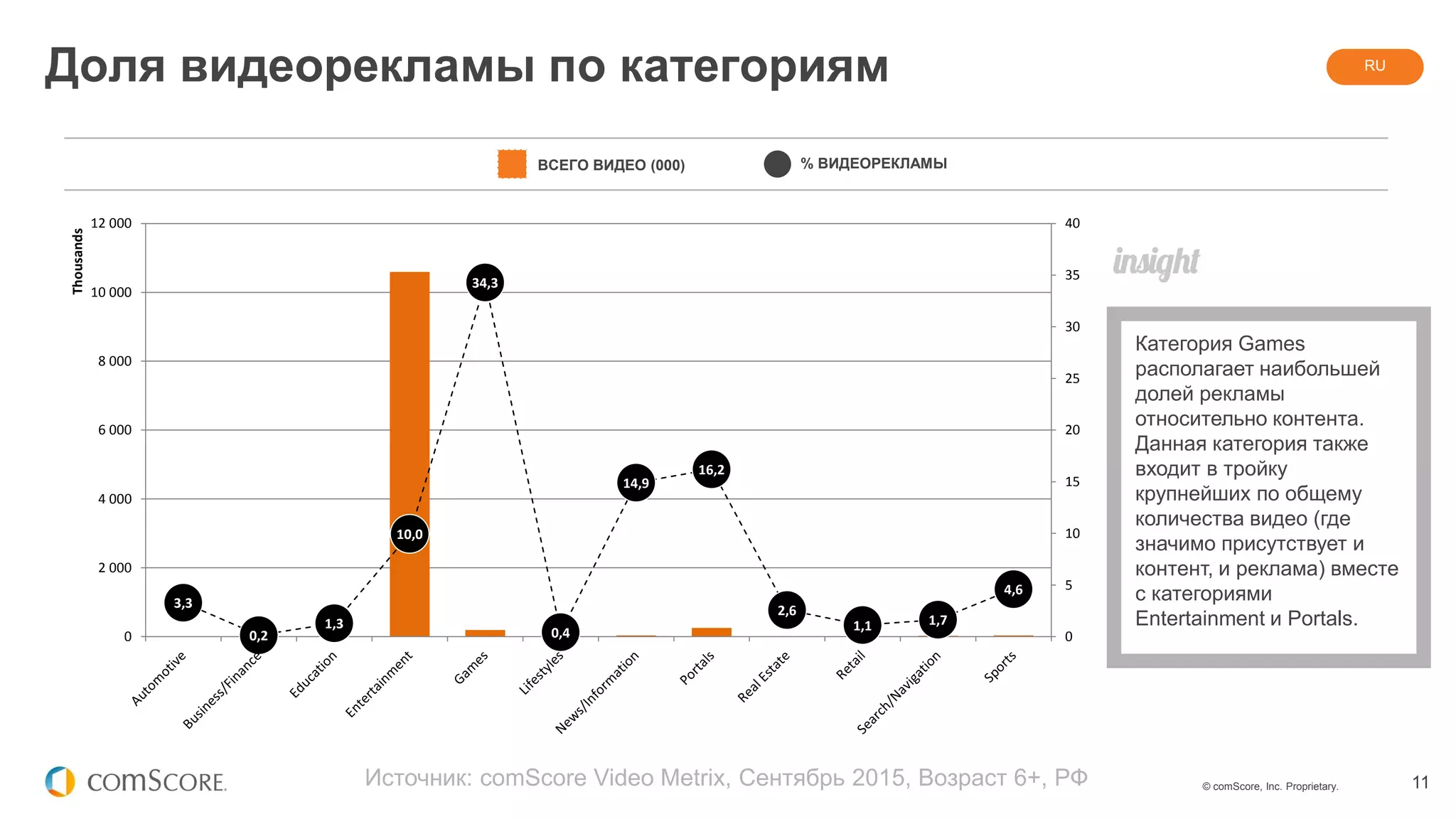© comScore, Inc. Proprietary. 11
Доля видеорекламы по категориям
Источник: comScore Video Metrix, Сентябрь 2015, Возраст 6+, РФ
ВСЕГО ВИДЕО (000) % ВИДЕОРЕКЛАМЫ
RU
Категория Games
располагает наибольшей
долей рекламы
относительно контента.
Данная категория также
входит в тройку
крупнейших по общему
количества видео (где
значимо присутствует и
контент, и реклама) вместе
с категориями
Entertainment и Portals.
3,3
0,2
1,3
10,0
34,3
0,4
14,9
16,2
2,6
1,1 1,7
4,6
0
5
10
15
20
25
30
35
40
0
2 000
4 000
6 000
8 000
10 000
12 000
Thousands
 