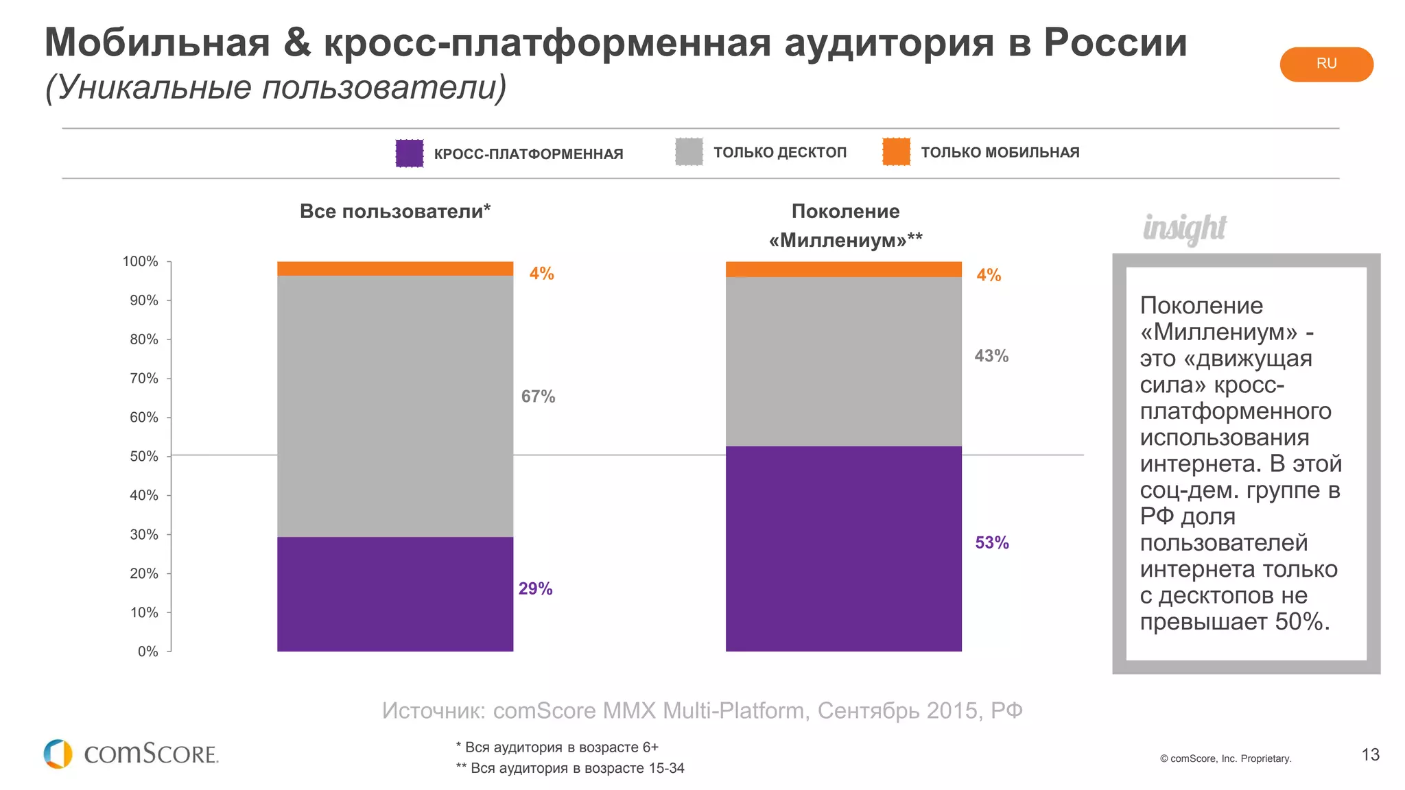 © comScore, Inc. Proprietary. 13
Мобильная & кросс-платформенная аудитория в России
(Уникальные пользователи)
КРОСС-ПЛАТФОРМЕННАЯ ТОЛЬКО МОБИЛЬНАЯТОЛЬКО ДЕСКТОП
Поколение
«Миллениум» -
это «движущая
сила» кросс-
платформенного
использования
интернета. В этой
соц-дем. группе в
РФ доля
пользователей
интернета только
с десктопов не
превышает 50%.
Все пользователи* Поколение
«Миллениум»**
Источник: comScore MMX Multi-Platform, Сентябрь 2015, РФ
* Вся аудитория в возрасте 6+
** Вся аудитория в возрасте 15-34
RU
29%
53%
67%
43%
4% 4%
0%
10%
20%
30%
40%
50%
60%
70%
80%
90%
100%
 