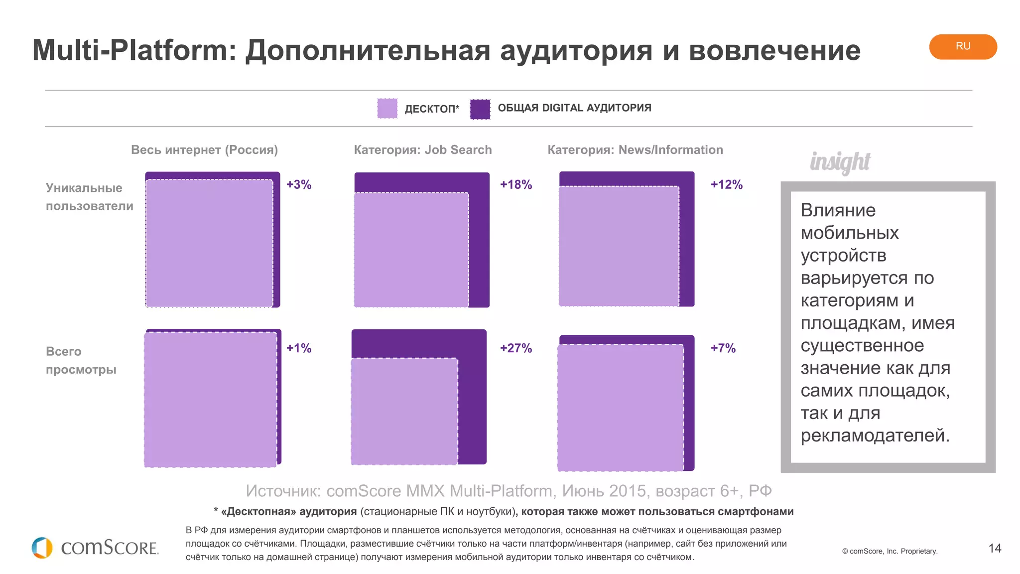 © comScore, Inc. Proprietary. 14
Multi-Platform: Дополнительная аудитория и вовлечение
Источник: comScore MMX Multi-Platform, Июнь 2015, возраст 6+, РФ
ДЕСКТОП* ОБЩАЯ DIGITAL АУДИТОРИЯ
RU
* «Десктопная» аудитория (стационарные ПК и ноутбуки), которая также может пользоваться смартфонами
Влияние
мобильных
устройств
варьируется по
категориям и
площадкам, имея
существенное
значение как для
самих площадок,
так и для
рекламодателей.
Весь интернет (Россия) Категория: Job Search Категория: News/Information
+3%
+1%
+18%
+27%
+12%
+7%
Уникальные
пользователи
Всего
просмотры
В РФ для измерения аудитории смартфонов и планшетов используется методология, основанная на счётчиках и оценивающая размер
площадок со счётчиками. Площадки, разместившие счётчики только на части платформ/инвентаря (например, сайт без приложений или
счётчик только на домашней странице) получают измерения мобильной аудитории только инвентаря со счётчиком.
 