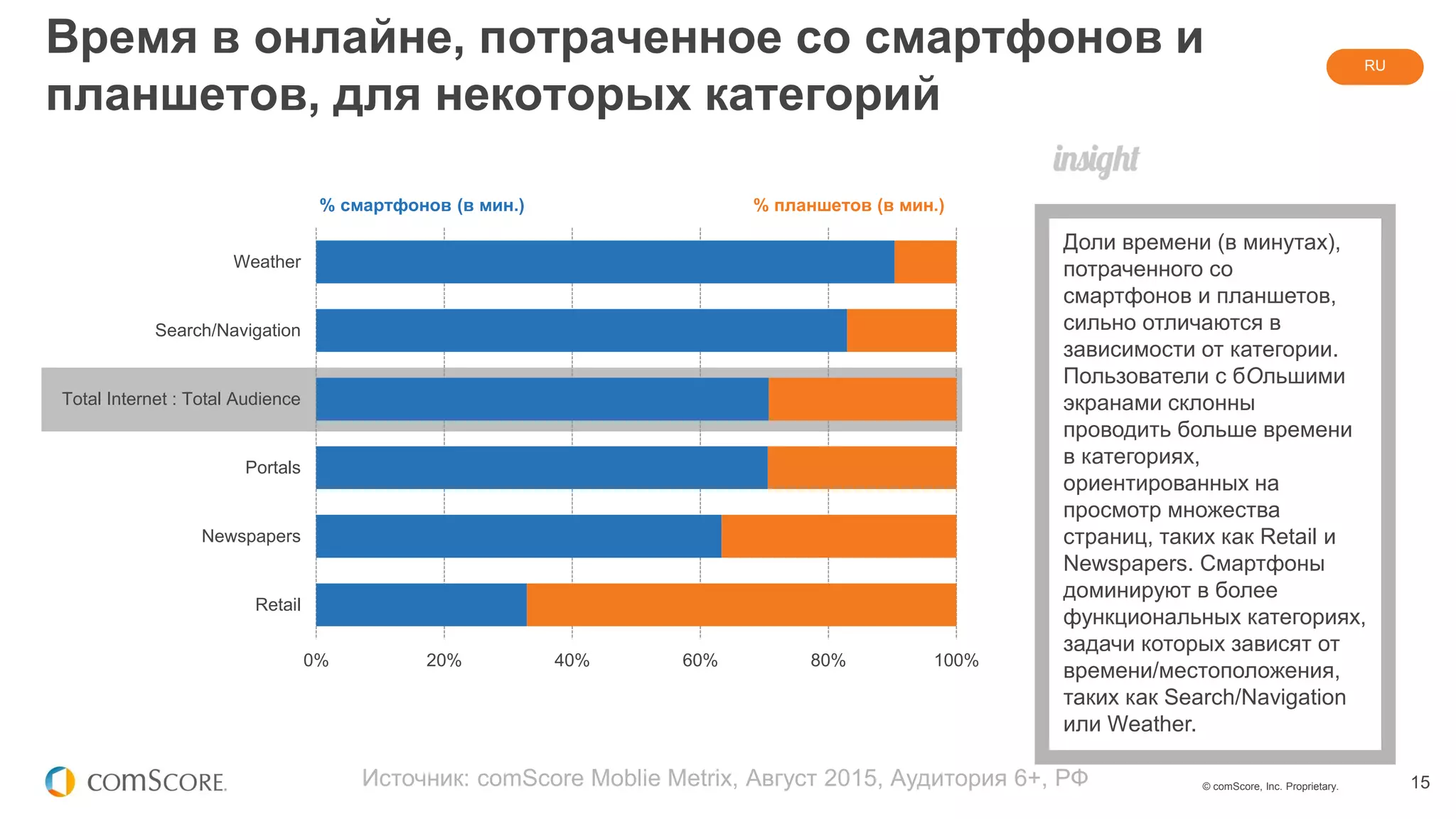 © comScore, Inc. Proprietary. 15
Время в онлайне, потраченное со смартфонов и
планшетов, для некоторых категорий
Источник: comScore Moblie Metrix, Август 2015, Аудитория 6+, РФ
RU
Доли времени (в минутах),
потраченного со
смартфонов и планшетов,
сильно отличаются в
зависимости от категории.
Пользователи с бОльшими
экранами склонны
проводить больше времени
в категориях,
ориентированных на
просмотр множества
страниц, таких как Retail и
Newspapers. Смартфоны
доминируют в более
функциональных категориях,
задачи которых зависят от
времени/местоположения,
таких как Search/Navigation
или Weather.
% смартфонов (в мин.) % планшетов (в мин.)
0% 20% 40% 60% 80% 100%
Retail
Newspapers
Portals
Total Internet : Total Audience
Search/Navigation
Weather
 