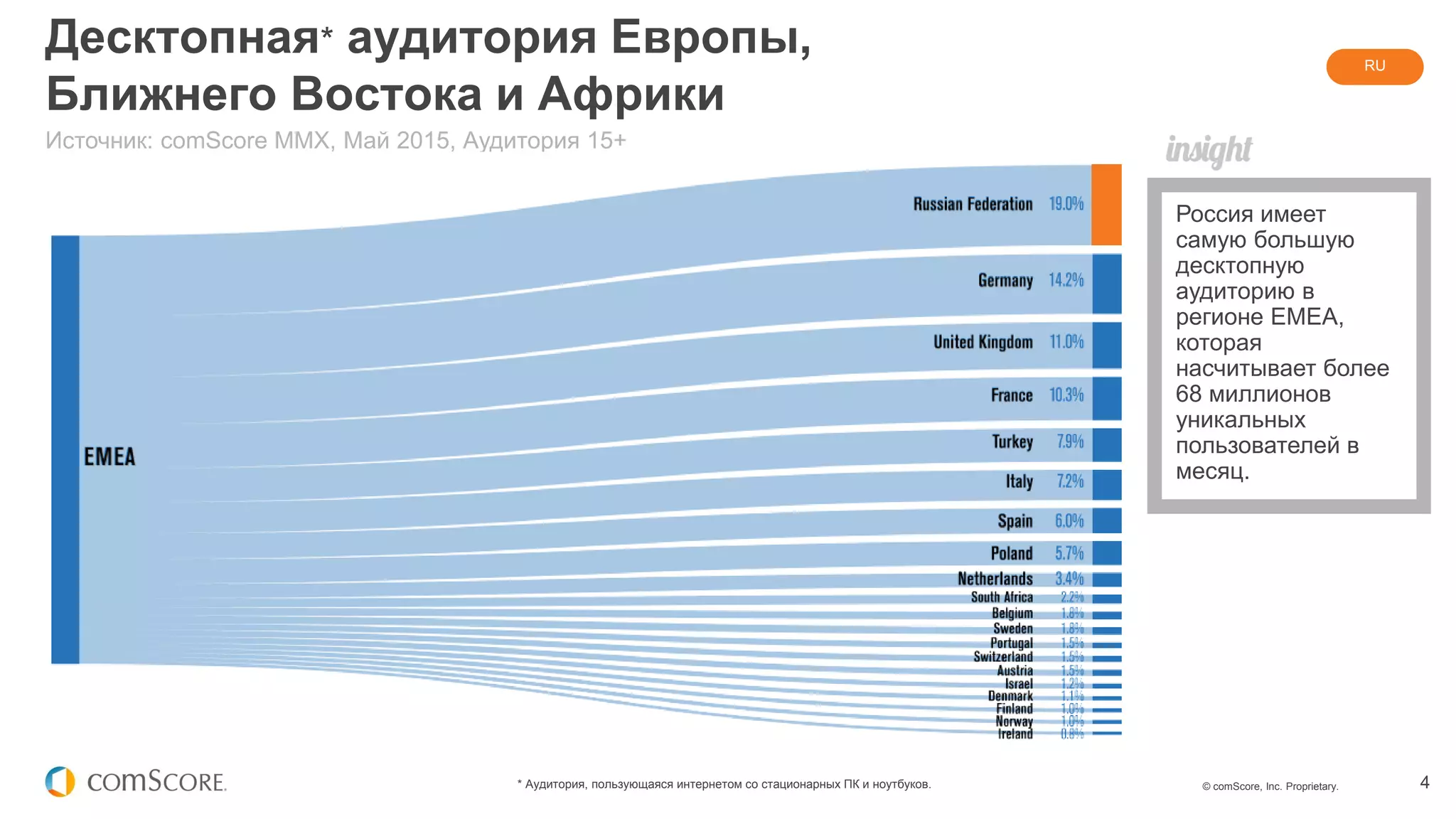 © comScore, Inc. Proprietary. 4* Аудитория, пользующаяся интернетом со стационарных ПК и ноутбуков.
Десктопная* аудитория Европы,
Ближнего Востока и Африки
Россия имеет
самую большую
десктопную
аудиторию в
регионе EMEA,
которая
насчитывает более
68 миллионов
уникальных
пользователей в
месяц.
Источник: comScore MMX, Май 2015, Аудитория 15+
RU
 