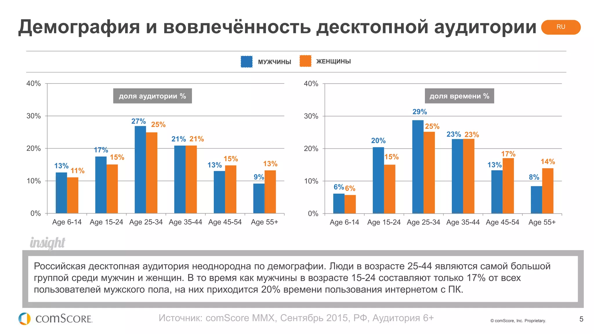 © comScore, Inc. Proprietary. 5
Демография и вовлечённость десктопной аудитории
Российская десктопная аудитория неоднородна по демографии. Люди в возрасте 25-44 являются самой большой
группой среди мужчин и женщин. В то время как мужчины в возрасте 15-24 составляют только 17% от всех
пользователей мужского пола, на них приходится 20% времени пользования интернетом с ПК.
Источник: comScore MMX, Сентябрь 2015, РФ, Аудитория 6+
доля аудитории % доля времени %
МУЖЧИНЫ ЖЕНЩИНЫ
RU
13%
17%
27%
21%
13%
9%
11%
15%
25%
21%
15%
13%
0%
10%
20%
30%
40%
Age 6-14 Age 15-24 Age 25-34 Age 35-44 Age 45-54 Age 55+
6%
20%
29%
23%
13%
8%
6%
15%
25%
23%
17%
14%
0%
10%
20%
30%
40%
Age 6-14 Age 15-24 Age 25-34 Age 35-44 Age 45-54 Age 55+
 