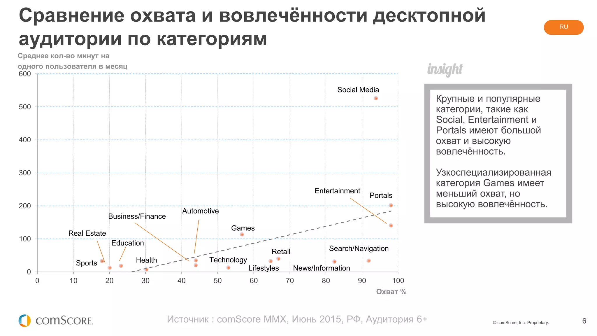 © comScore, Inc. Proprietary. 6
Сравнение охвата и вовлечённости десктопной
аудитории по категориям
Охват %
Среднее кол-во минут на
одного пользователя в месяц
Источник : comScore MMX, Июнь 2015, РФ, Аудитория 6+
RU
Крупные и популярные
категории, такие как
Social, Entertainment и
Portals имеют большой
охват и высокую
вовлечённость.
Узкоспециализированная
категория Games имеет
меньший охват, но
высокую вовлечённость.
0
100
200
300
400
500
600
0 10 20 30 40 50 60 70 80 90 100
Social Media
Portals
Entertainment
Search/Navigation
News/Information
Retail
Lifestyles
Games
Technology
Business/Finance
Automotive
Health
Education
Real Estate
Sports
 