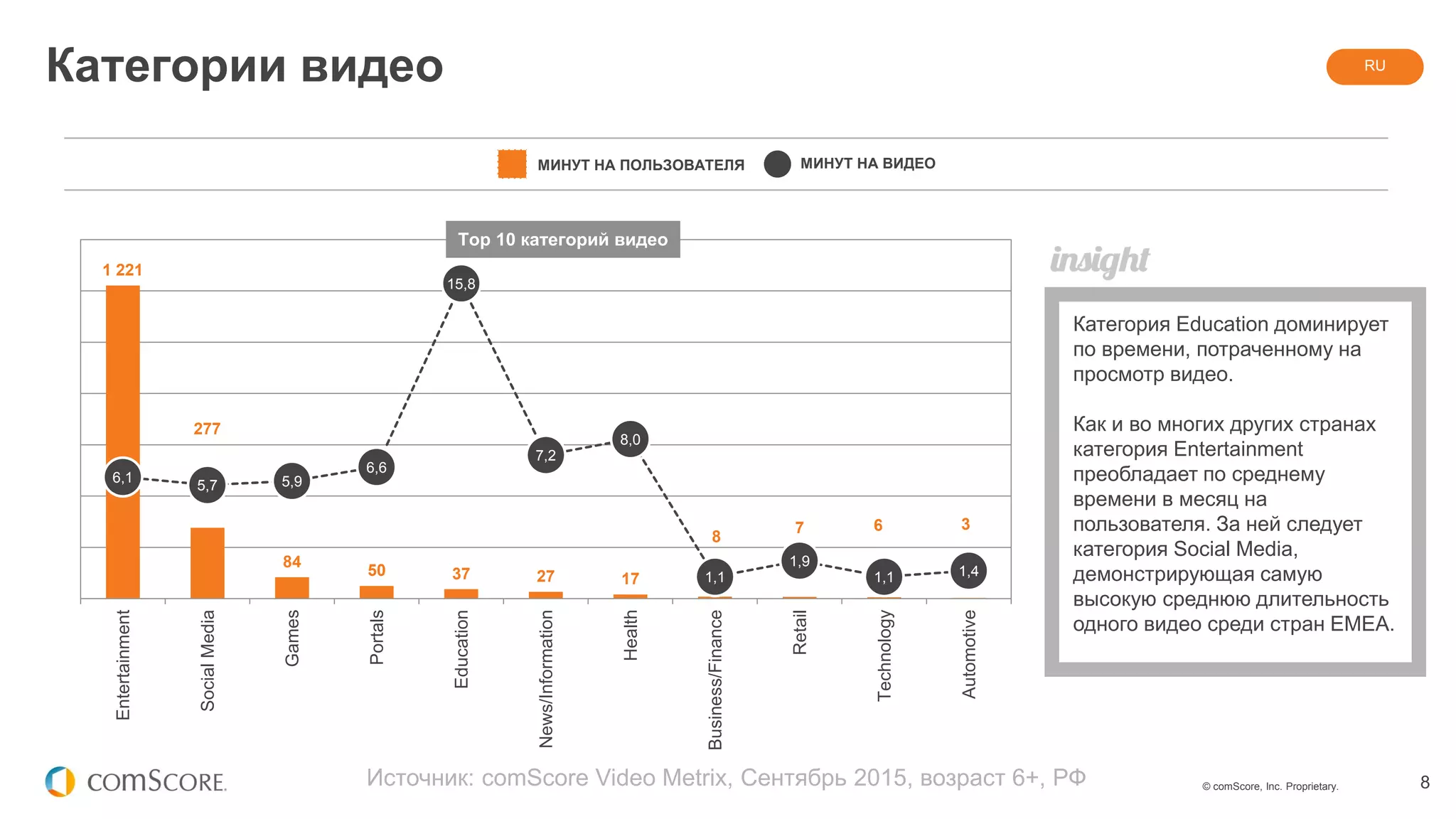© comScore, Inc. Proprietary. 8
1 221
277
84
50 37 27 17
8
7 6 3
6,1
5,7 5,9
6,6
15,8
7,2
8,0
1,1
1,9
1,1 1,4
0,0
2,0
4,0
6,0
8,0
10,0
12,0
14,0
16,0
18,0
0,0
200,0
400,0
600,0
800,0
1 000,0
1 200,0
1 400,0
Entertainment
SocialMedia
Games
Portals
Education
News/Information
Health
Business/Finance
Retail
Technology
Automotive
Категории видео
Источник: comScore Video Metrix, Сентябрь 2015, возраст 6+, РФ
МИНУТ НА ПОЛЬЗОВАТЕЛЯ МИНУТ НА ВИДЕО
Категория Education доминирует
по времени, потраченному на
просмотр видео.
Как и во многих других странах
категория Entertainment
преобладает по среднему
времени в месяц на
пользователя. За ней следует
категория Social Media,
демонстрирующая самую
высокую среднюю длительность
одного видео среди стран EMEA.
RU
Top 10 категорий видео
 