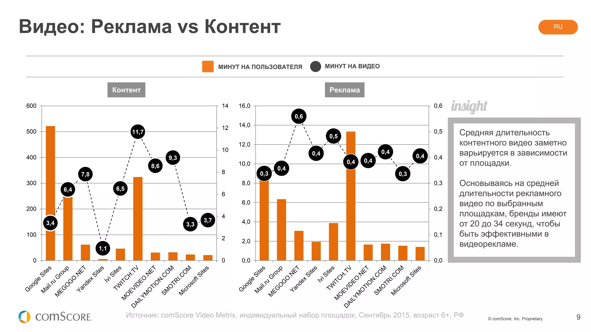 © comScore, Inc. Proprietary. 9
Видео: Реклама vs Контент
Источник: comScore Video Metrix, индивидуальный набор площадок, Сентябрь 2015, возраст 6+, РФ
МИНУТ НА ПОЛЬЗОВАТЕЛЯ МИНУТ НА ВИДЕО
Средняя длительность
контентного видео заметно
варьируется в зависимости
от площадки.
Основываясь на средней
длительности рекламного
видео по выбранным
площадкам, бренды имеют
от 20 до 34 секунд, чтобы
быть эффективными в
видеорекламе.
RU
Контент Реклама
3,4
6,4
7,8
1,1
6,5
11,7
8,6
9,3
3,3
3,7
0
2
4
6
8
10
12
14
0
100
200
300
400
500
600
0,3
0,4
0,6
0,4
0,5
0,4 0,4
0,4
0,3
0,4
0,0
0,1
0,2
0,3
0,4
0,5
0,6
0,0
2,0
4,0
6,0
8,0
10,0
12,0
14,0
16,0
 