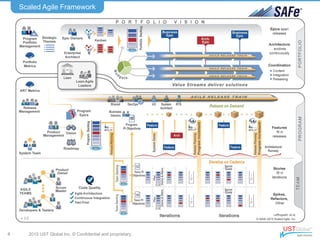 Scaled Agile Framework in 10 minutes (CAS2015) | PDF