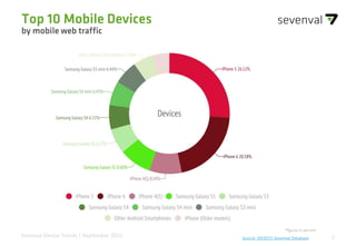 2Source: 09/2015 Sevenval DatabaseSevenval Device Trends | September 2015
Top 10 Mobile Devices
by mobile web traffic
~5.220 Devices
Samsung
Galaxy SIISamsung
Galaxy SIII Mini
*figures in percent
 