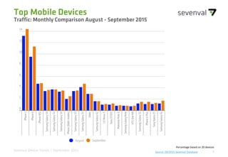 3Source: 09/2015 Sevenval DatabaseSevenval Device Trends | September 2015
Top Mobile Devices
Traffic: Monthly Comparison August - September 2015
Percentage based on 20 devices
 