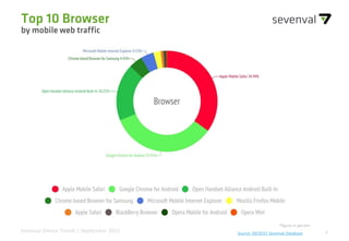 4Source: 09/2015 Sevenval DatabaseSevenval Device Trends | September 2015
Top 10 Browser
by mobile web traffic
*figures in percent
 