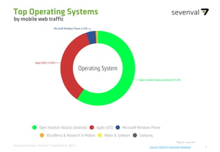 5Source: 09/2015 Sevenval DatabaseSevenval Device Trends | September 2015
Top Operating Systems
by mobile web traffic
*figures in percent
 
