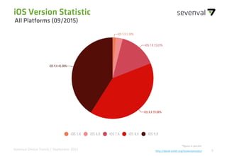 8Source: 09/2015 Sevenval DatabaseSevenval Device Trends | September 2015
iOS Version Statistic
All Platforms (09/2015)
http://david-smith.org/iosversionstats/
*figures in percent
 
