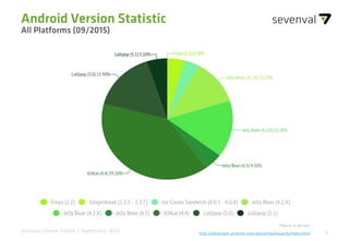 9Source: 09/2015 Sevenval DatabaseSevenval Device Trends | September 2015
Android Version Statistic
All Platforms (09/2015)
http://developer.android.com/about/dashboards/index.html
*figures in percent
 