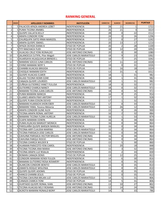 GRADO APELLIDOS Y NOMBRES INSTITUCIÓN CORRECTAS BLANCOS INCORRECTAS PUNTAJE
1 5 PALACIOS APAZA ANDREA LIZBET INDEPENDENCIA 28 21 1 1722
2 5 PUMA TICONA ANABEL INDEPENDENCIA 26 21 3 1614
3 5 QUISPE CALLATA KELLY INDEPENDENCIA 28 0 22 1512
4 5 ARAPA CONDORI YONI INDEPENDENCIA 24 0 26 1296
5 5 CHURQUIPA SIXTO IRMA MARIZOL INDEPENDENCIA 23 0 27 1242
6 3 ARAPA QUISPE ISMAEL INDEPENDENCIA 20 13 17 1210
7 5 APAZA OCHOA DIANA A STGO DE PÚPUJA 20 2 28 1100
8 5 TITI MACHACA YUDI STGO DE PÚPUJA 18 12 20 1092
9 5 HUACASI CRUZ YONI RONALDO JOSE ANTONIO ENCINAS 20 0 30 1080
10 5 JALANOCCA CUTIPA, Pilar Magali JOSE CARLOS MARIATEGUI 18 9 23 1062
11 5 HUARSAYA HILAQUIJHUA BRINDIS L STGO DE PÚPUJA 18 7 25 1042
12 5 MAMANI SOCCO JUNA CARLOS JOSE ANTONIO ENCINAS 17 11 22 1028
13 5 CHINO MAMANI NERY S STGO DE PÚPUJA 19 0 31 1026
14 5 CHAMBI HUACASI BRIGIDA STGO DE PÚPUJA 16 16 18 1024
15 5 CHOQUE MAMANI EDITH INDEPENDENCIA 13 31 6 1012
16 5 QUISPE HUACASI ELMER INDEPENDENCIA 18 1 31 982
17 4 ALLASI TICONA HENRI EZAR INDEPENDENCIA 18 1 31 982
18 5 CANAZA QUISPE LOURDES JOSE CARLOS MARIATEGUI 18 1 31 982
19 5 ZUÑIGA GUTIERREZ YANET YULLISA INDEPENDENCIA 18 0 32 972
20 4 GUTIERREZ CHARCA NANCY JOSE CARLOS MARIATEGUI 18 0 32 972
21 5 MAMANI TICONA JUAN CARLOS JOSE ANTONIO ENCINAS 18 0 32 972
22 4 PUMA MAMANI BANEZA INDEPENDENCIA 16 9 25 954
23 5 ILLANES ARAPA FRAY ANTONY INDEPENDENCIA 17 1 32 928
24 3 QUISPE PUMA EDSON DEIVID INDEPENDENCIA 17 1 32 928
25 5 MAMANI HUARACHI JHON EBER JOSE CARLOS MARIATEGUI 17 0 33 918
26 5 MAMANI YANA, Yessica Melania JOSE CARLOS MARIATEGUI 12 26 12 908
27 4 ARAPA CONDORI GUNE ALEX INDEPENDENCIA 15 9 26 900
28 5 TICONA ARAPA RONAL ANTONY INDEPENDENCIA 16 2 32 884
29 4 MAMANI TICONA FLORA AURELIA JOSE CARLOS MARIATEGUI 16 1 33 874
30 5 CCAPA MAMANI EDWIN INDEPENDENCIA 16 0 34 864
31 5 PUMA HUACASI MARGOT MONICA INDEPENDENCIA 16 0 34 864
32 4 PARISUAÑA QUISPE BARSEN MANUEL INDEPENDENCIA 16 0 34 864
33 5 TICONA ARPI CLAUDIA MARINA JOSE CARLOS MARIATEGUI 16 0 34 864
34 5 TICONA PARISACA JOSE CARLOS JOSE CARLOS MARIATEGUI 16 0 34 864
35 5 CAHUINA PARISACA HECTOR MIGUEL JOSE ANTONIO ENCINAS 16 0 34 864
36 5 CAHUINA PARQUI ROCIO JOSE ANTONIO ENCINAS 16 0 34 864
37 5 TICONA CHARCA WILDER B STGO DE PÚPUJA 15 5 30 860
38 4 HUAMAN PARICOTO YENI CAROL INDEPENDENCIA 12 20 18 848
39 4 TICONA TICONA ANA MARIA JOSE ANTONIO ENCINAS 15 3 32 840
40 4 TICONA ARAPA LUZ RISALIA INDEPENDENCIA 15 2 33 830
41 5 ROMAN CANAZA DENIS STGO DE PÚPUJA 13 12 25 822
42 3 CONDORI MAMANI KENDI YULIZA INDEPENDENCIA 14 6 30 816
43 5 MAMANI GUTIERREZ ROSA ROSMERY INDEPENDENCIA 15 0 35 810
44 5 ALARCON CONDORI BENITO JOSE CARLOS MARIATEGUI 15 0 35 810
45 4 ZAMATA ROQUE MISLENIA JOSE CARLOS MARIATEGUI 15 0 35 810
46 5 QUISPE QUISPE ADOMIL STGO DE PÚPUJA 15 0 35 810
47 4 HANCO CHAMBI JESUS STGO DE PÚPUJA 15 0 35 810
48 5 TICONA CAHUINA MILAN LUZ JOSE CARLOS MARIATEGUI 14 5 31 806
49 5 CANAZA CHARCA YONI STGO DE PÚPUJA 14 5 31 806
50 5 HURTADO QUISPE RONAL IVAN JOSE ANTONIO ENCINAS 13 10 27 802
51 5 TICONA HUACASI NELY ROXANA JOSE ANTONIO ENCINAS 12 14 24 788
52 5 ACROTA MAMANI RONALD BONY JOSE CARLOS MARIATEGUI 14 3 33 786
RANKING GENERAL
 