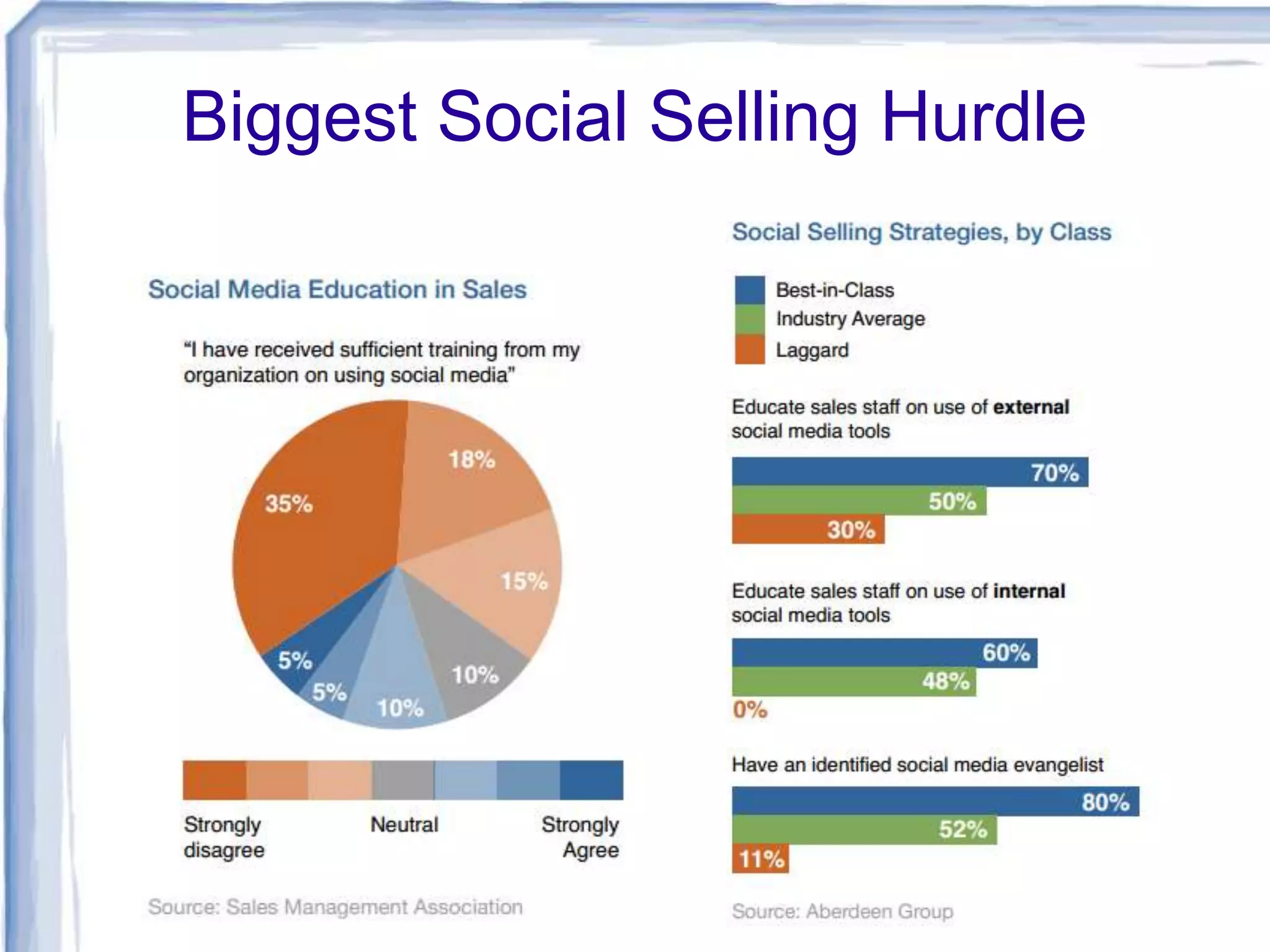 Biggest Social Selling Hurdle